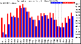 Milwaukee Weather Barometric Pressure<br>Daily High/Low