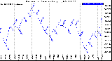 Milwaukee Weather Barometric Pressure<br>Daily High