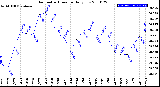 Milwaukee Weather Barometric Pressure<br>Daily Low