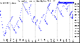 Milwaukee Weather Barometric Pressure<br>Monthly Low