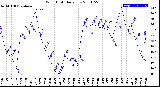 Milwaukee Weather Wind Chill<br>Daily Low