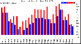 Milwaukee Weather Dew Point<br>Daily High/Low