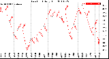 Milwaukee Weather Dew Point<br>Daily High