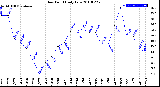 Milwaukee Weather Dew Point<br>Daily Low