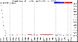 Milwaukee Weather Evapotranspiration<br>vs Rain per Day<br>(Inches)