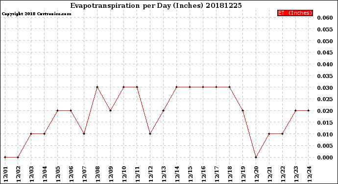 Milwaukee Weather Evapotranspiration<br>per Day (Inches)