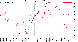 Milwaukee Weather Heat Index<br>Daily High