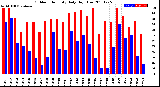 Milwaukee Weather Outdoor Humidity<br>Daily High/Low