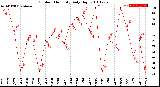 Milwaukee Weather Outdoor Humidity<br>Daily High