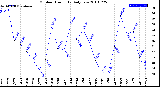 Milwaukee Weather Outdoor Humidity<br>Daily Low