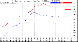 Milwaukee Weather Outdoor Temperature<br>vs Dew Point<br>(24 Hours)