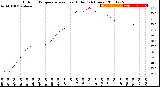 Milwaukee Weather Outdoor Temperature<br>vs Heat Index<br>(24 Hours)