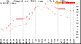 Milwaukee Weather Outdoor Temperature<br>vs THSW Index<br>per Hour<br>(24 Hours)