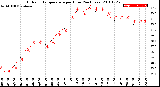 Milwaukee Weather Outdoor Temperature<br>per Hour<br>(24 Hours)