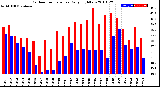 Milwaukee Weather Outdoor Temperature<br>Daily High/Low