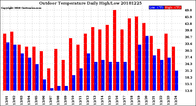 Milwaukee Weather Outdoor Temperature<br>Daily High/Low