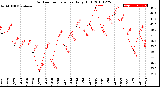 Milwaukee Weather Outdoor Temperature<br>Daily High