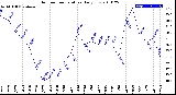 Milwaukee Weather Outdoor Temperature<br>Daily Low