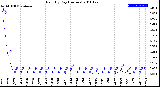 Milwaukee Weather Rain<br>By Day<br>(Inches)