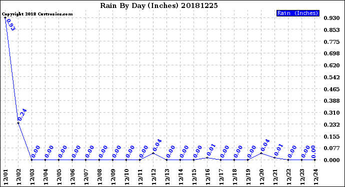 Milwaukee Weather Rain<br>By Day<br>(Inches)