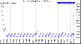 Milwaukee Weather Rain Rate<br>Daily High