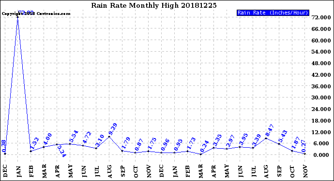 Milwaukee Weather Rain Rate<br>Monthly High