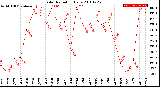 Milwaukee Weather Solar Radiation<br>Daily