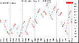 Milwaukee Weather THSW Index<br>Daily High