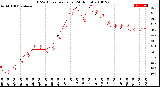 Milwaukee Weather THSW Index<br>per Hour<br>(24 Hours)