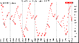 Milwaukee Weather Wind Speed<br>Daily High