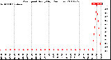 Milwaukee Weather Wind Speed<br>Hourly High<br>(24 Hours)