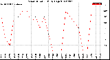 Milwaukee Weather Wind Direction<br>Daily High