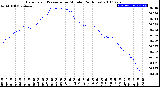 Milwaukee Weather Barometric Pressure<br>per Minute<br>(24 Hours)