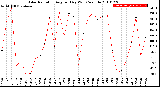 Milwaukee Weather Solar Radiation<br>Avg per Day W/m2/minute