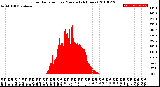 Milwaukee Weather Solar Radiation<br>per Minute<br>(24 Hours)