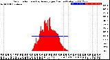 Milwaukee Weather Solar Radiation<br>& Day Average<br>per Minute<br>(Today)