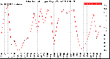 Milwaukee Weather Solar Radiation<br>per Day KW/m2