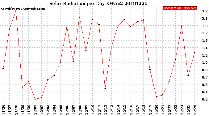 Milwaukee Weather Solar Radiation<br>per Day KW/m2