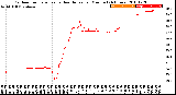 Milwaukee Weather Outdoor Temperature<br>vs Heat Index<br>per Minute<br>(24 Hours)