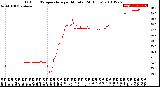 Milwaukee Weather Outdoor Temperature<br>per Minute<br>(24 Hours)