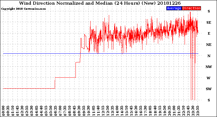 Milwaukee Weather Wind Direction<br>Normalized and Median<br>(24 Hours) (New)