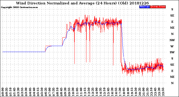 Milwaukee Weather Wind Direction<br>Normalized and Average<br>(24 Hours) (Old)