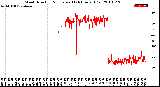 Milwaukee Weather Wind Direction<br>Normalized<br>(24 Hours) (Old)