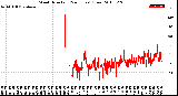 Milwaukee Weather Wind Direction<br>(24 Hours) (Raw)