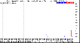 Milwaukee Weather Wind Speed<br>Actual and Median<br>by Minute<br>(24 Hours) (Old)