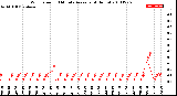 Milwaukee Weather Wind Speed<br>10 Minute Average<br>(4 Hours)