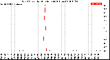 Milwaukee Weather Wind Speed<br>by Minute mph<br>(1 Hour)