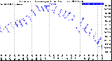 Milwaukee Weather Barometric Pressure<br>per Hour<br>(24 Hours)