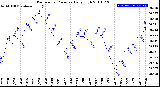 Milwaukee Weather Barometric Pressure<br>Daily High