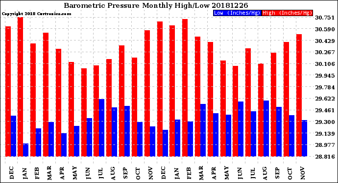 Milwaukee Weather Barometric Pressure<br>Monthly High/Low